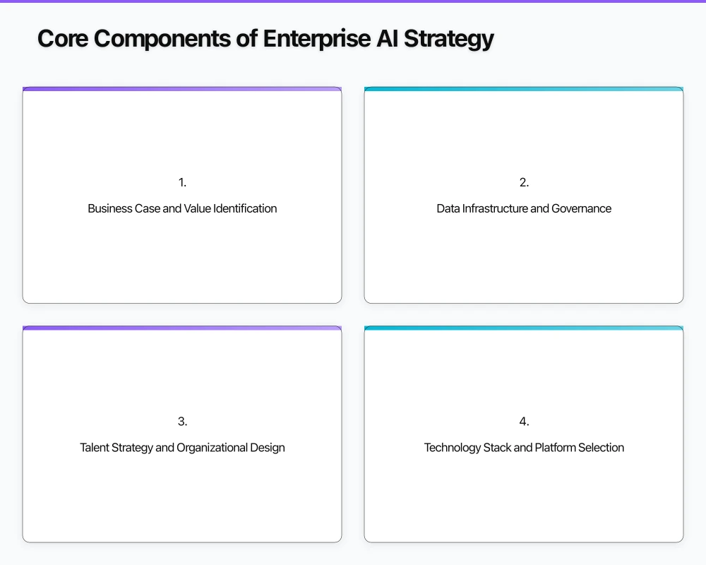 Core Components of Enterprise AI Strategy Infographic