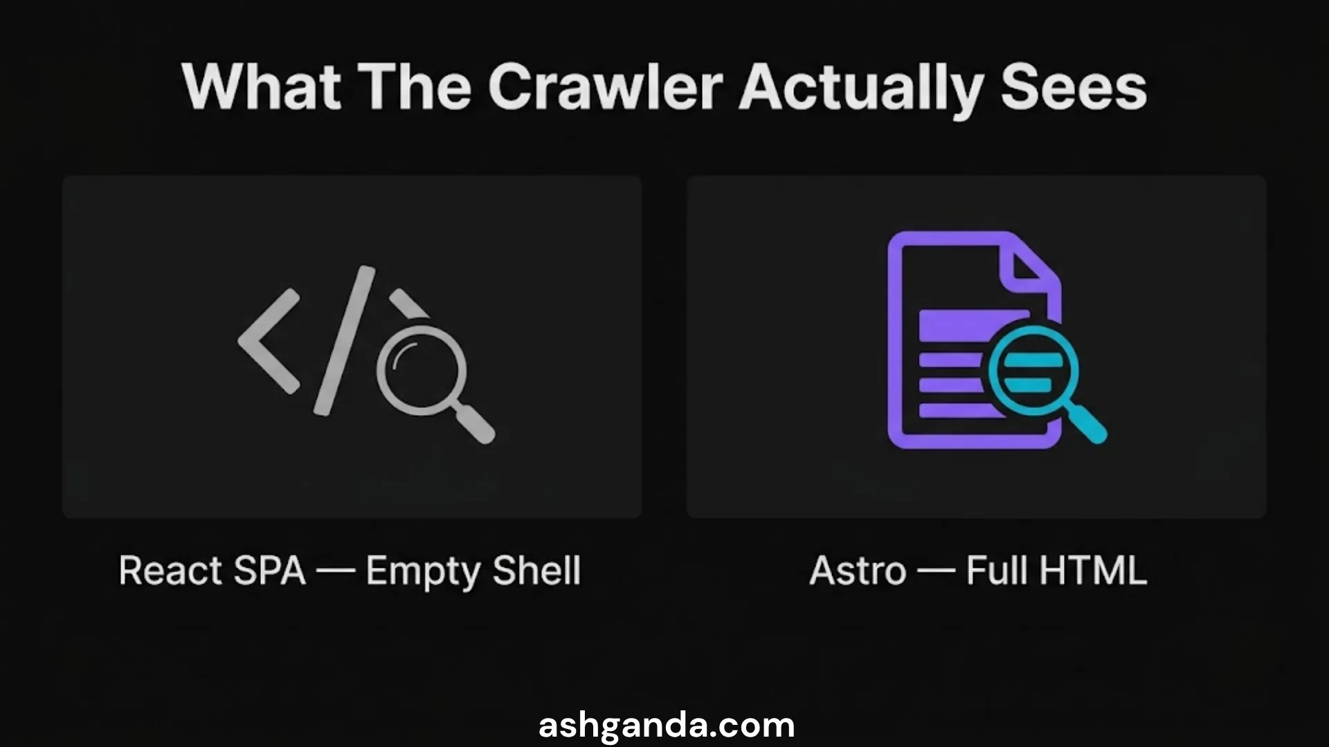 What the crawler actually sees: a React single-page app returns an empty shell, Astro returns full HTML.