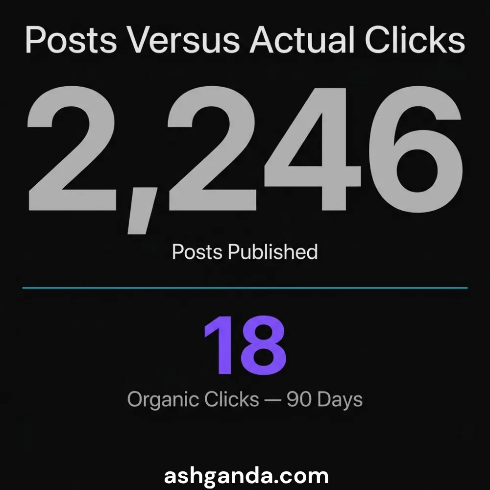 2,246 posts published against 18 organic clicks in ninety days.