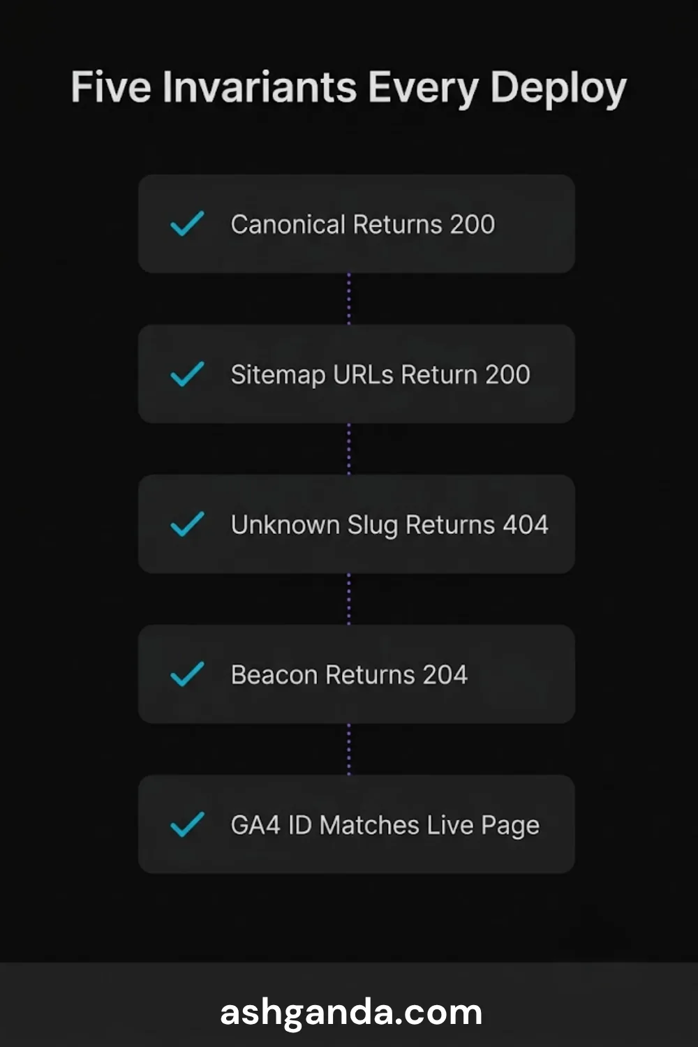 Five invariants to check on every deploy: canonical returns 200, sitemap URLs return 200, an unknown slug returns 404, the beacon returns 204, and the GA4 ID matches the live page.