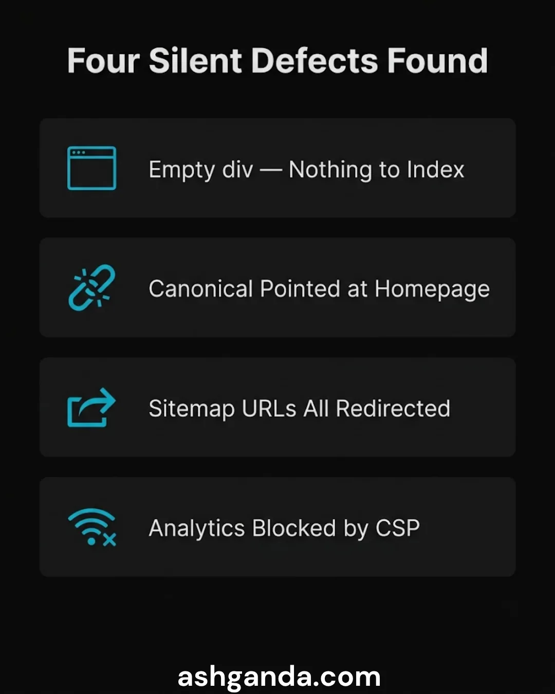 The four silent defects: an empty div with nothing to index, a canonical pointing at the homepage, sitemap URLs that all redirect, and analytics blocked by CSP.