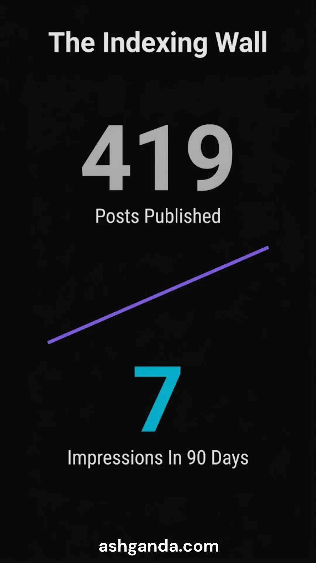 The indexing wall: 419 posts published, seven impressions in ninety days.