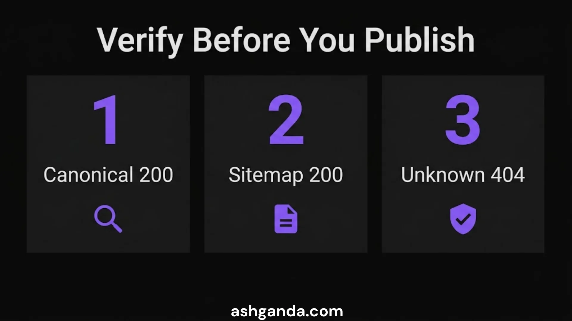 Verify before you publish: the canonical returns 200, sitemap URLs return 200, an unknown slug returns 404.