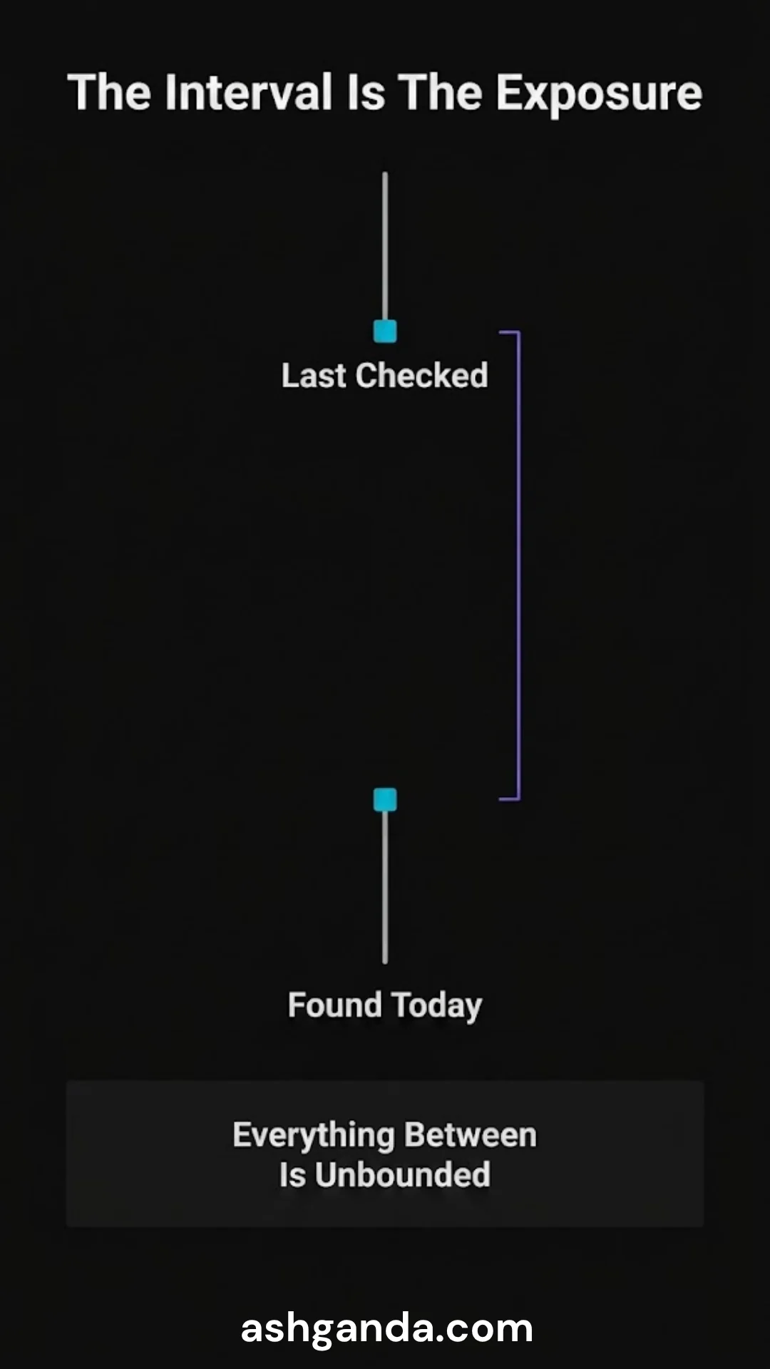 The interval is the exposure: last checked, found today, and everything between is unbounded