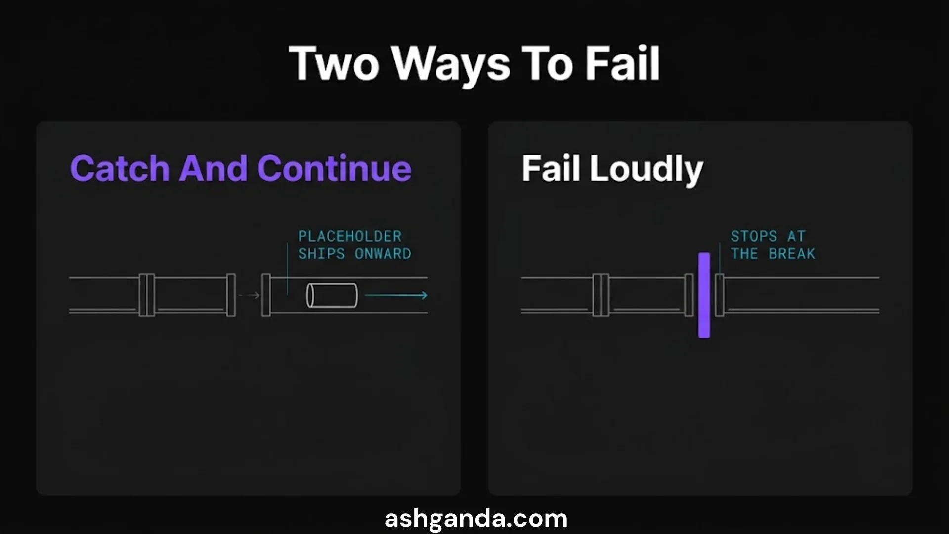 Two ways a provider failure can end: catch and continue, where a placeholder ships onward, or fail loudly, where the pipeline stops at the break.