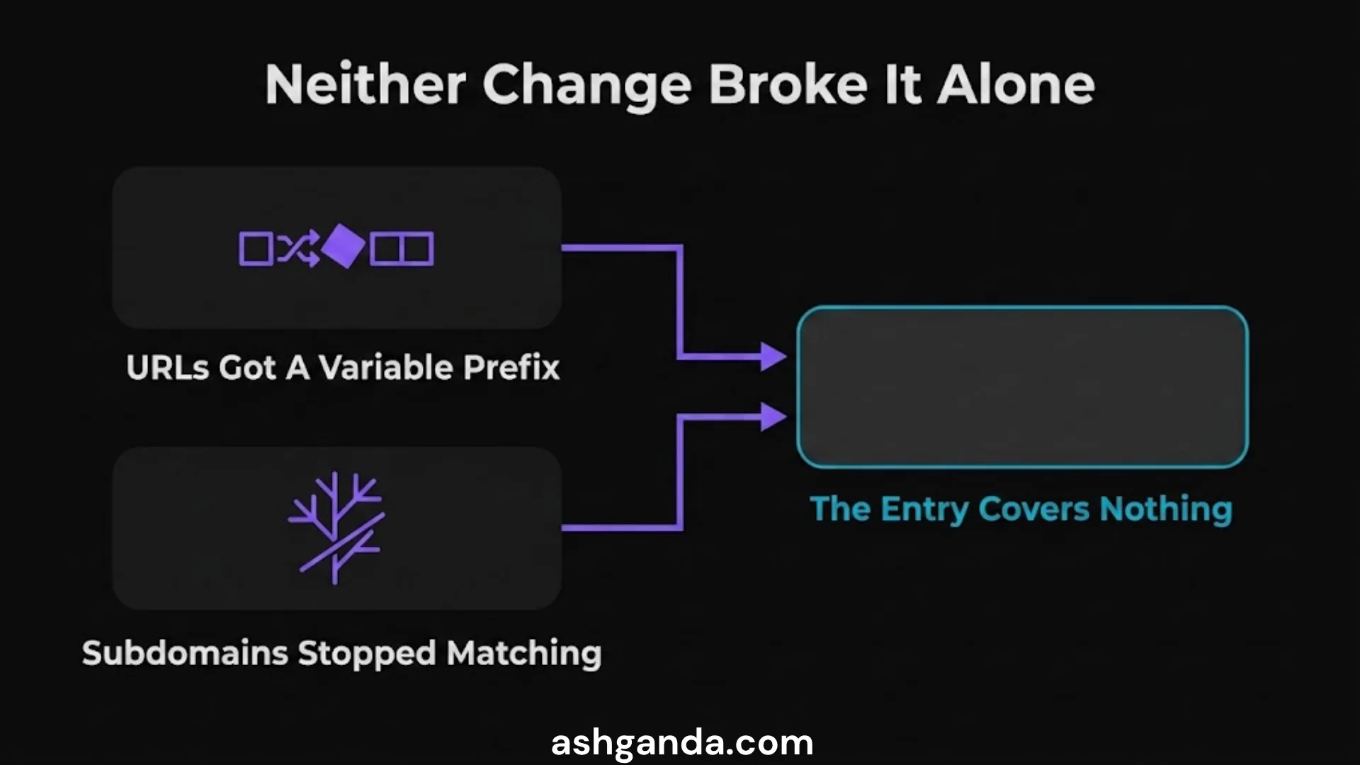 Neither change broke it alone: variable URL prefixes plus subdomains no longer matching means the entry covers nothing