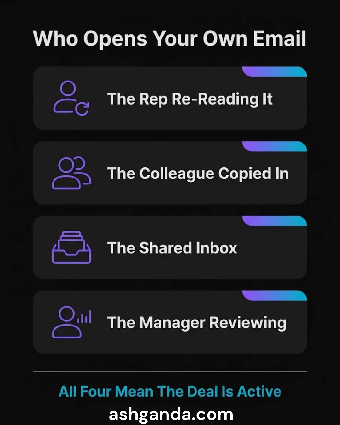 Who opens your own email: the rep re-reading it, the colleague copied in, the shared inbox, the manager reviewing — all four mean the deal is active
